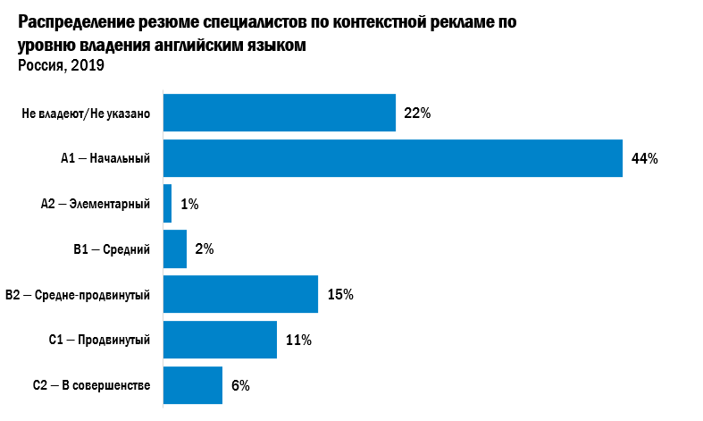 Уровень владения английским языком соискателя на должность специалиста по контекстной рекламе, Россия 2019