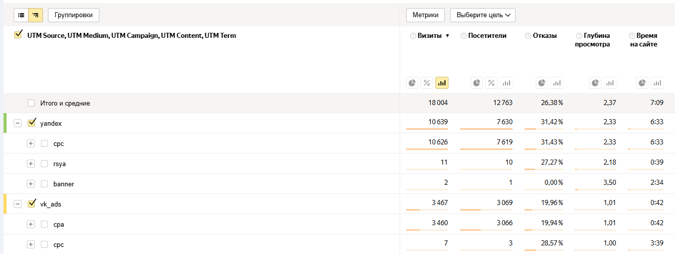 Пример отчета по UTM-меткам Пример отчета по UTM-меткам