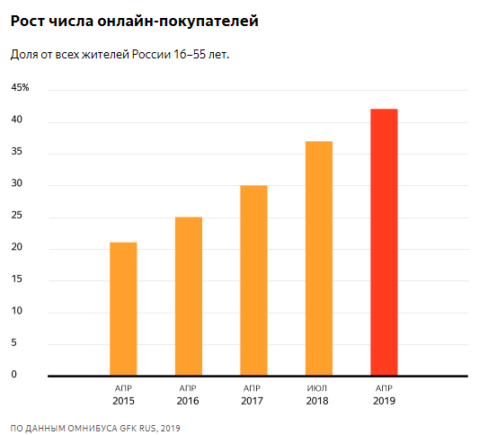 Что и как покупают россияне в интернете. Исследование Яндекс.Маркета