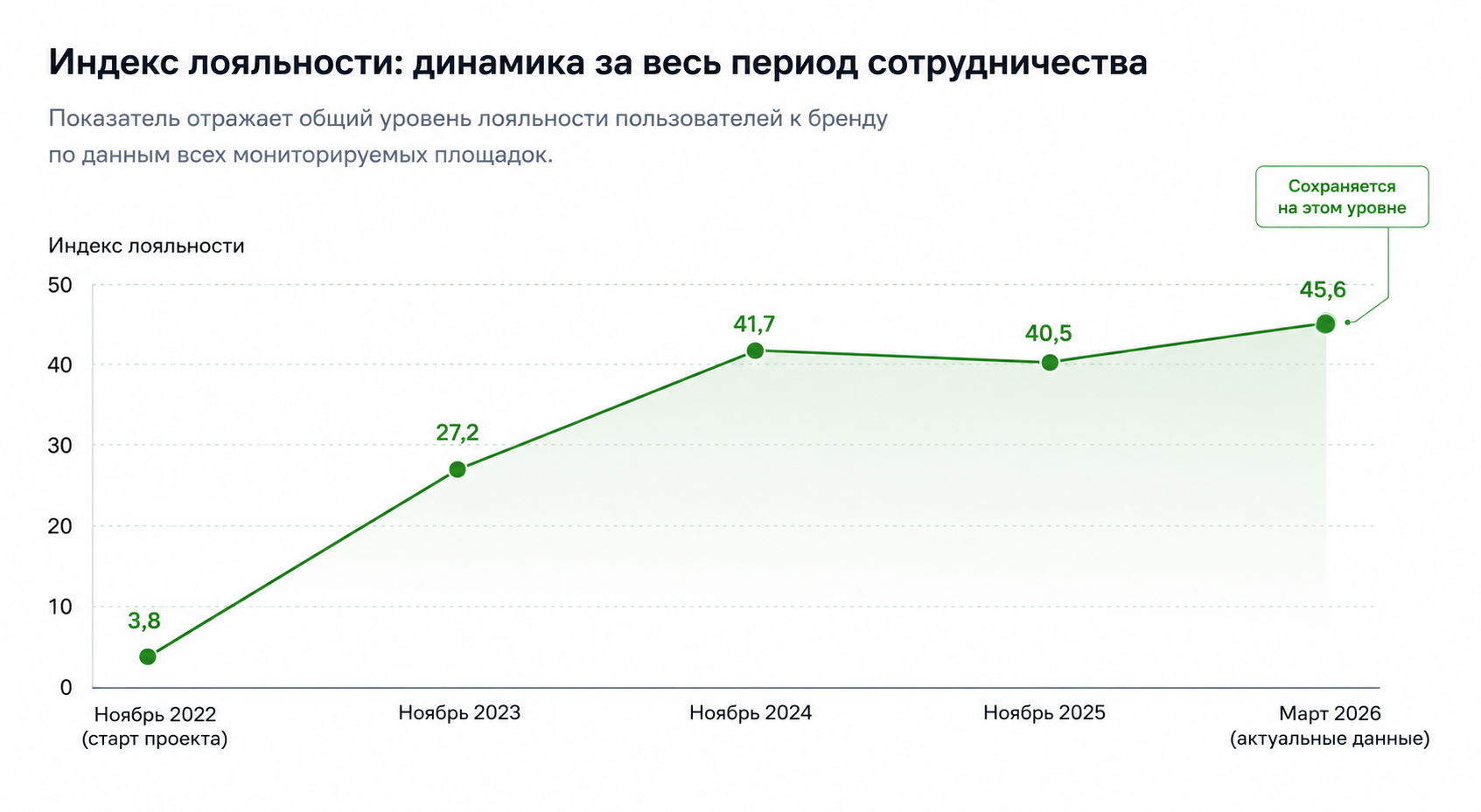 Динамика индекса лояльности Динамика индекса лояльности