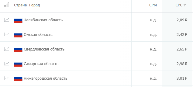 Сравнение CPC по тематикам в начале и конце периода