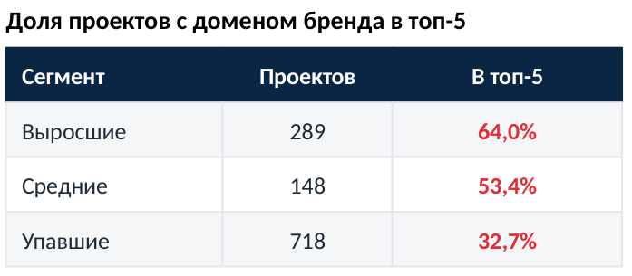Доля проектов с собственным доменом в топ-5 источников Доля проектов с собственным доменом в топ-5 источников