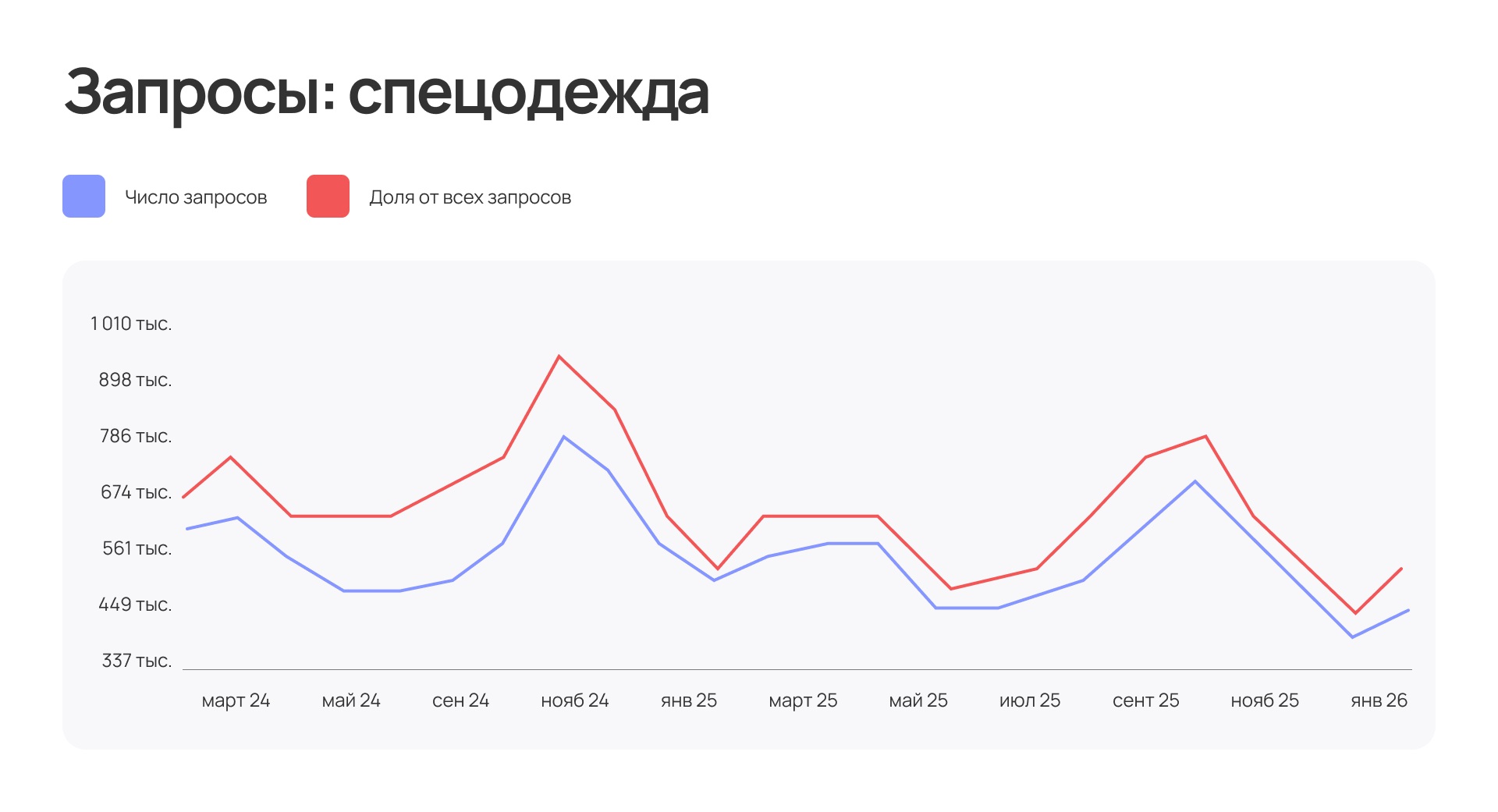 Трафик сайта