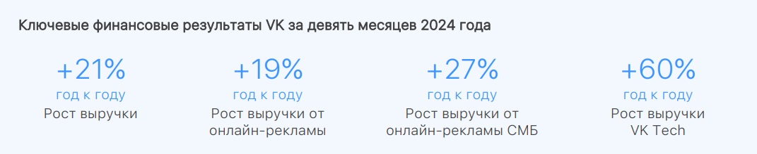 Ключевые финансовые результаты VK за 9 месяцев 2024 года