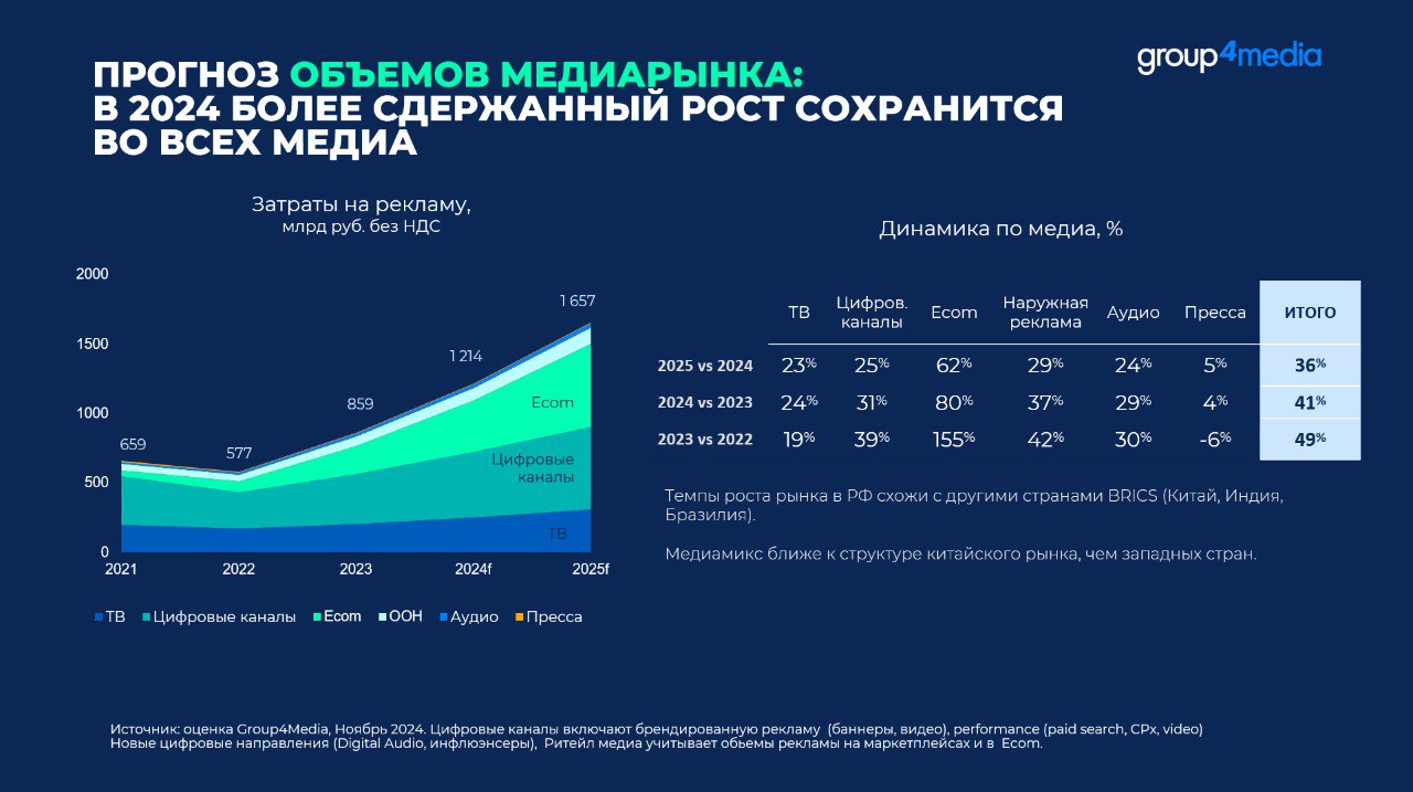 медиарынок 2025