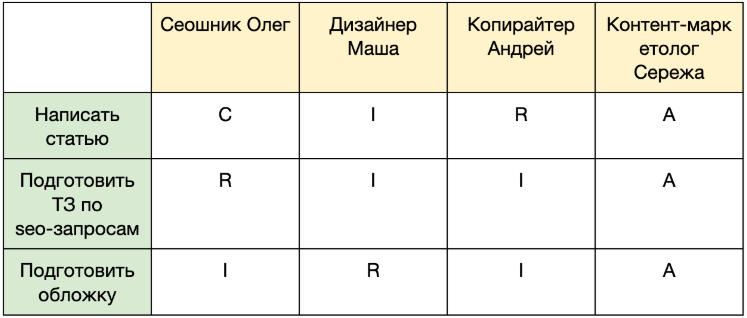 Таблица обязанностей