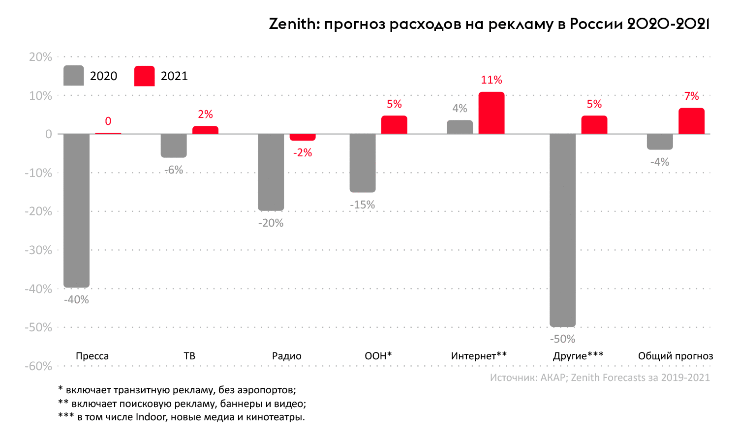 Zenith прогноз расходов на Рекламу в России 2020-2021