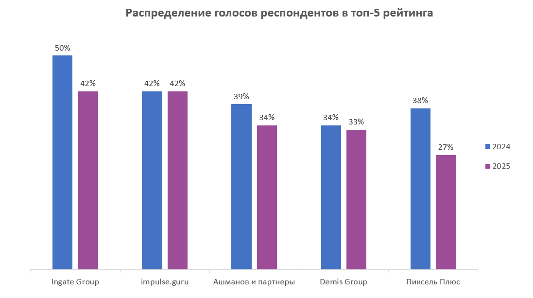 Голоса респондентов по топ-5 Голоса респондентов по топ-5