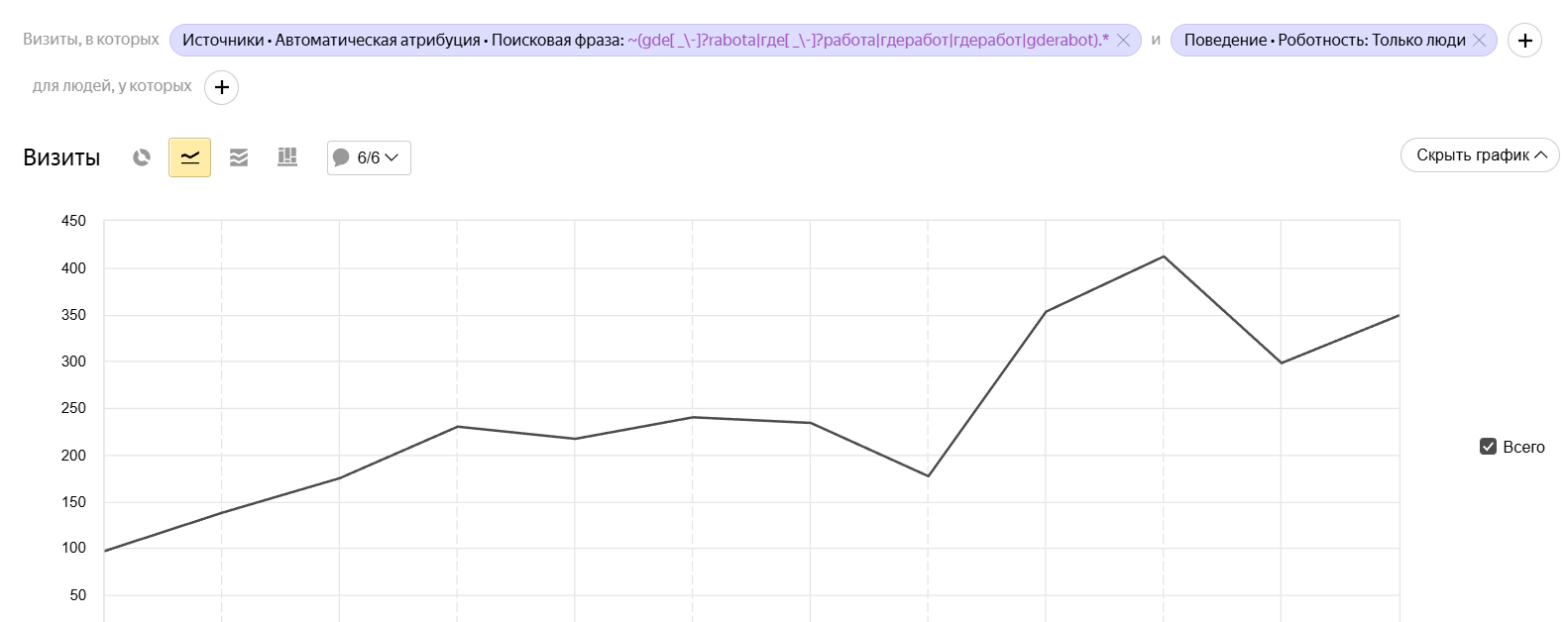 График брендового спроса