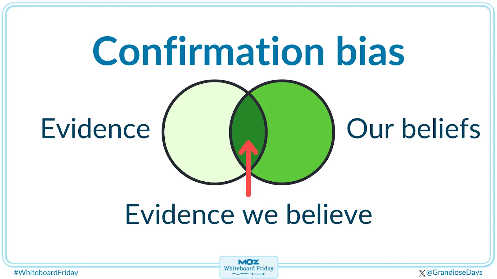 Предвзятость подтверждения Предвзятость подтверждения