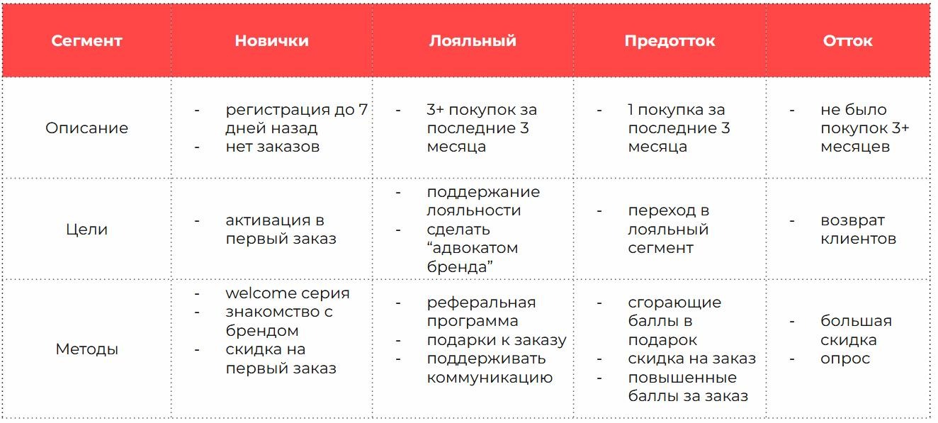 Сегментация