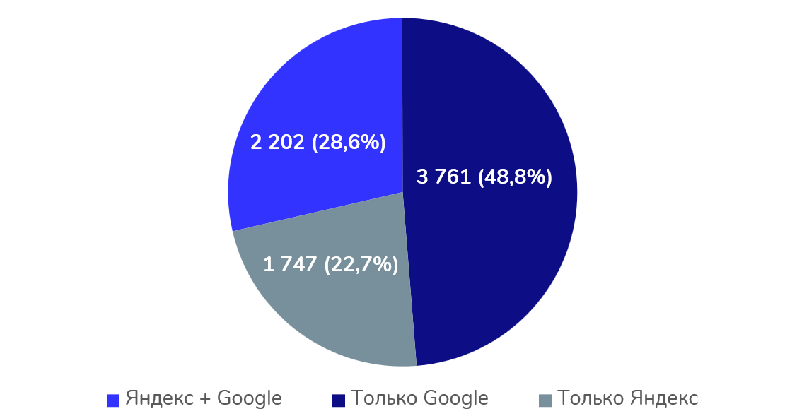 Статистика по доле уникальных доменов в топ-50