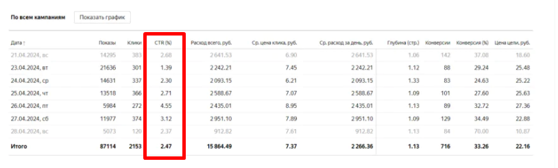 Яндекс Директ