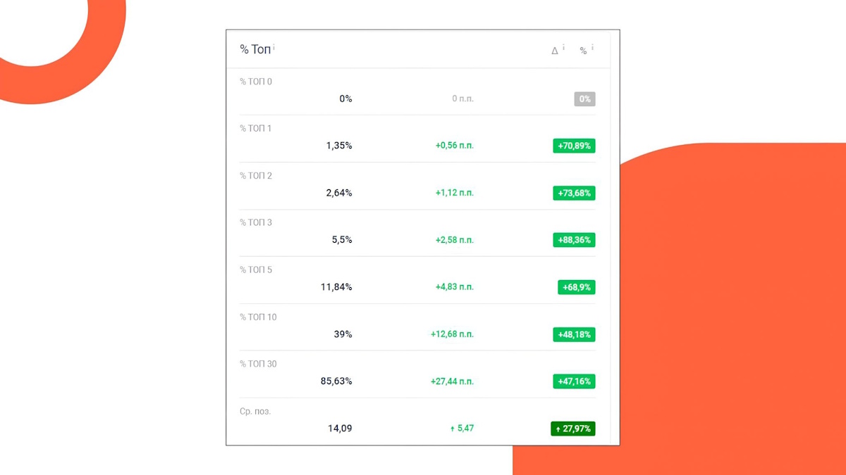 Трафик без бренда