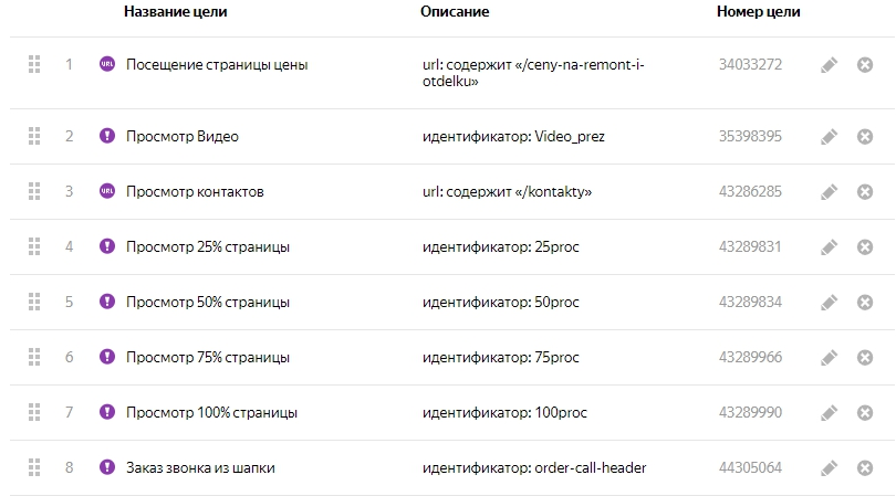 Настройка целей Яндекс.Метрики через Google Tag Manager