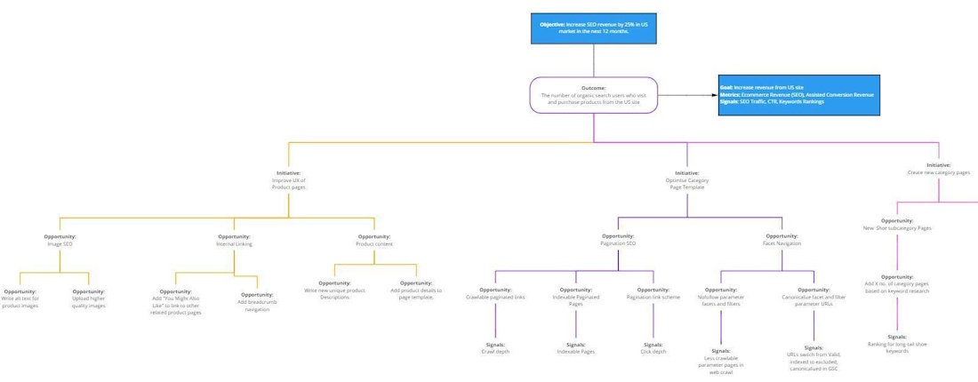 результато-ориентированная дорожная карта