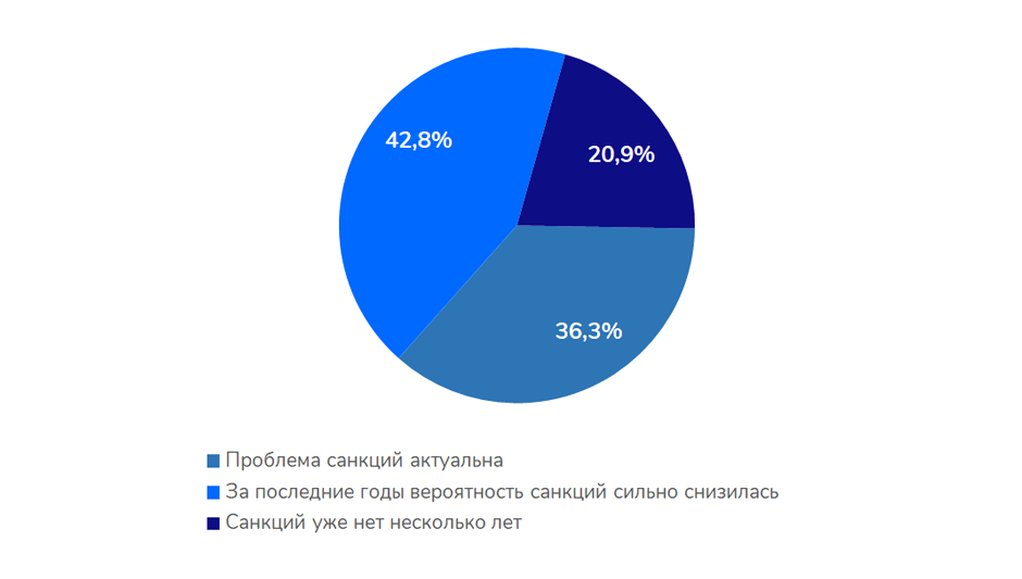 Ожидания санкций от Яндекса