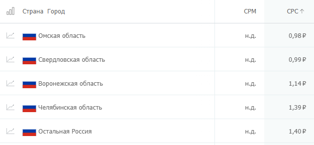 Сравнение CPC по тематикам в начале и конце периода