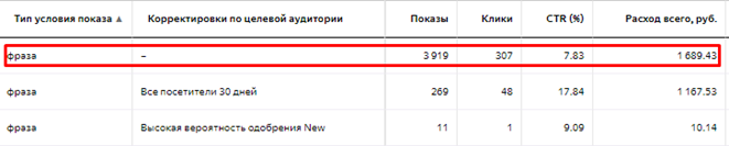 Статистика по пользователям в Яндекс.Директе