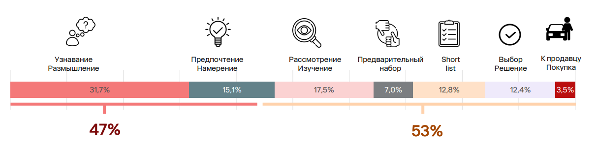 Распределение по этапам покупки