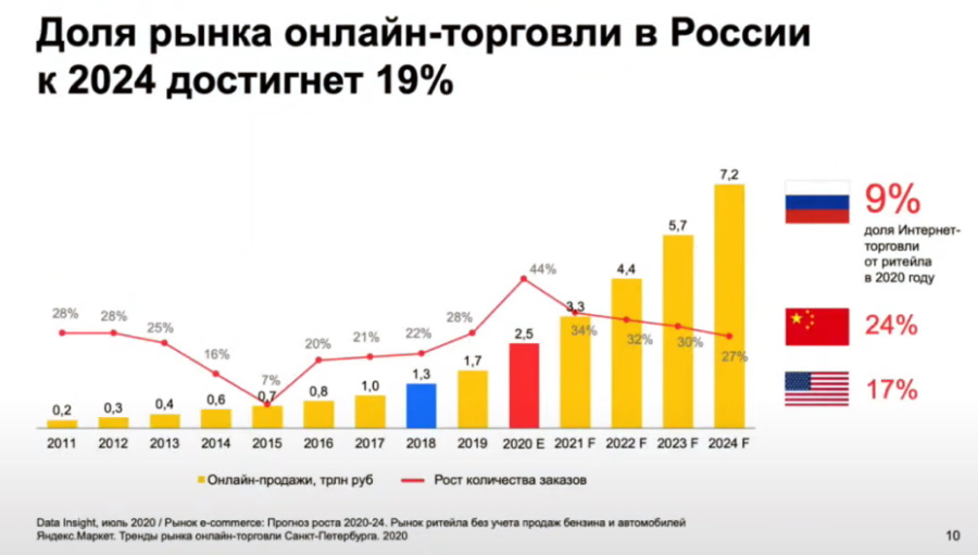 анализ рынка маркетплейсов в россии 2021