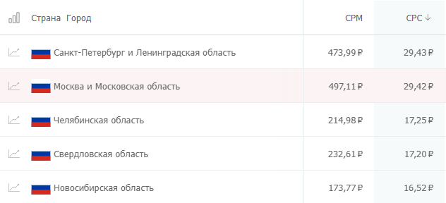 Пятерка регионов с самой низкой ценой клика