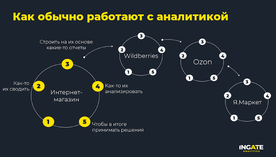 Как работают с аналитикой