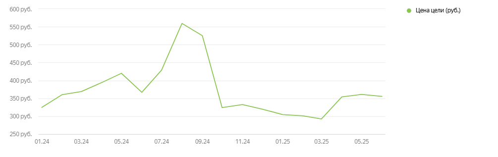Динамика стоимости привлечения одного лида