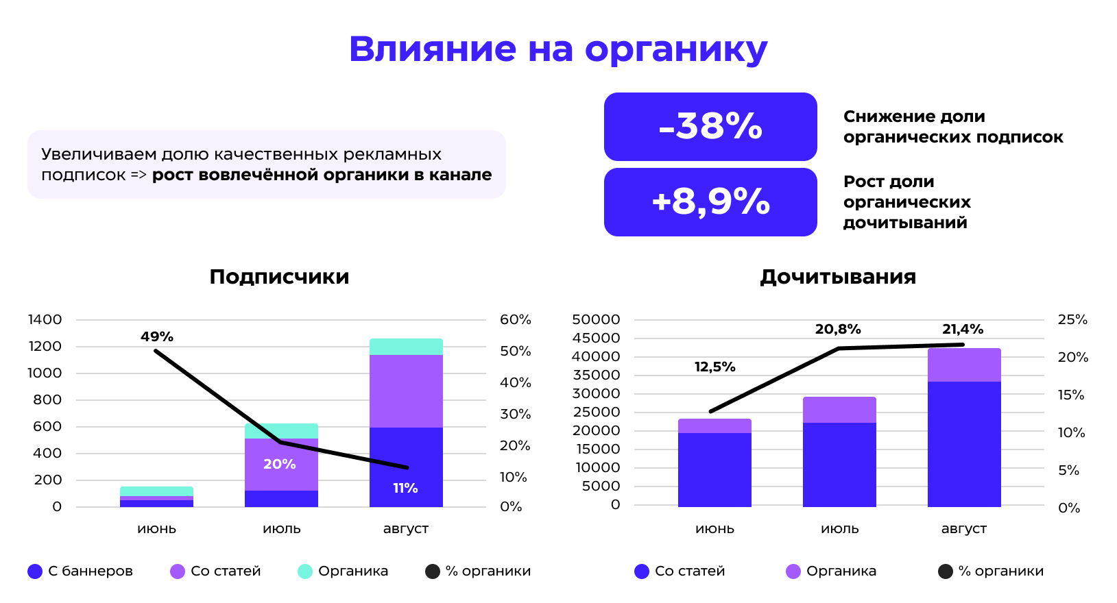 Результаты продвижения