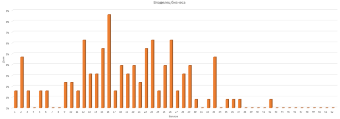 Результы теста Владелец бизнеса