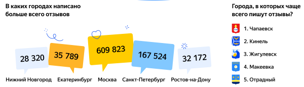 Яндекс.Маркет рассказал, как онлайн-покупатели оставляют отзывы и задают вопросы
