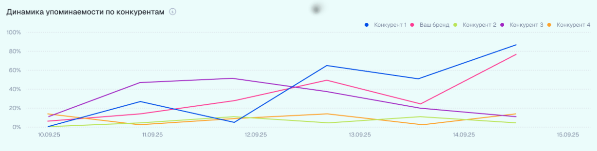 ГЕОРанк_ дашборд по конкурентам