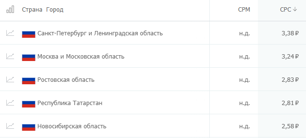 Цена клика по регионам в среднем