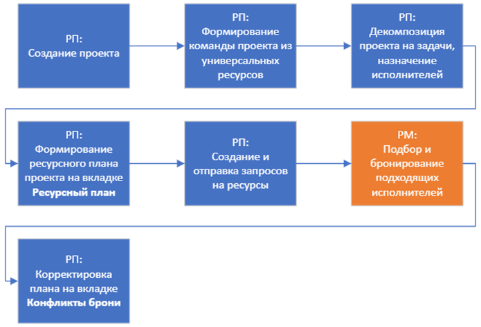 Схема выделения ресурсов при централизованной модели бронирования