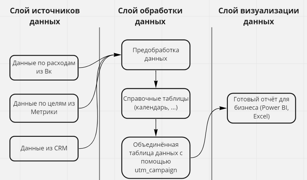 архитектура сквозной отчётности для таргетированной рекламы Вконтакте