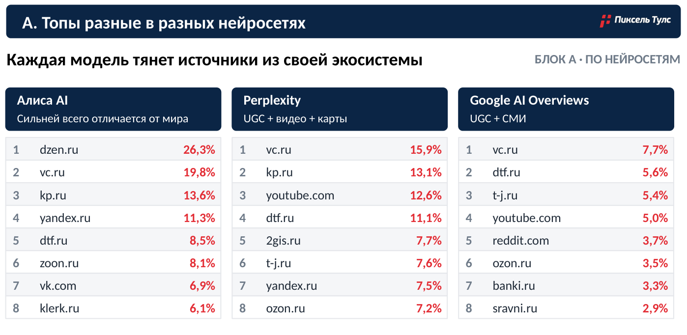 Различия рейтингов источников в Алисе AI, Perplexity и Google AI Overviews Различия рейтингов источников в Алисе AI, Perplexity и Google AI Overviews