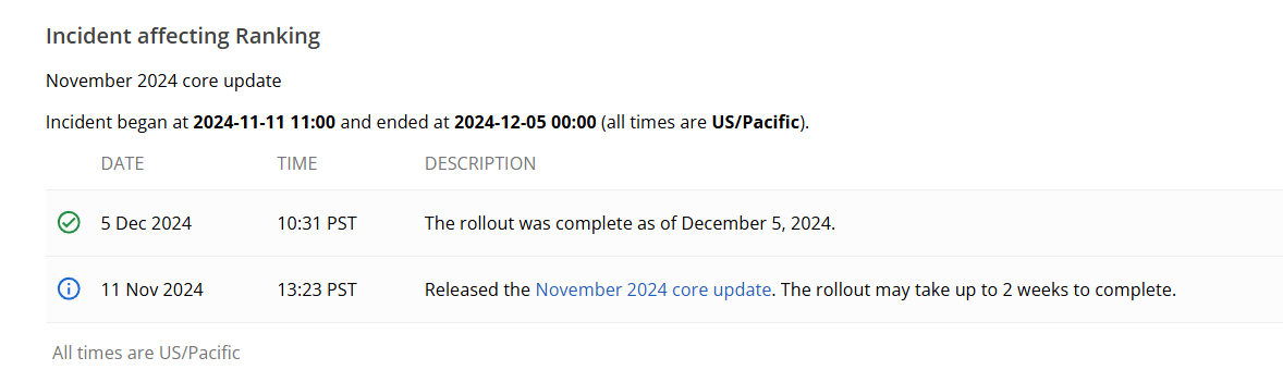 Google завершил обновление основного алгоритма November 2024 Core Update