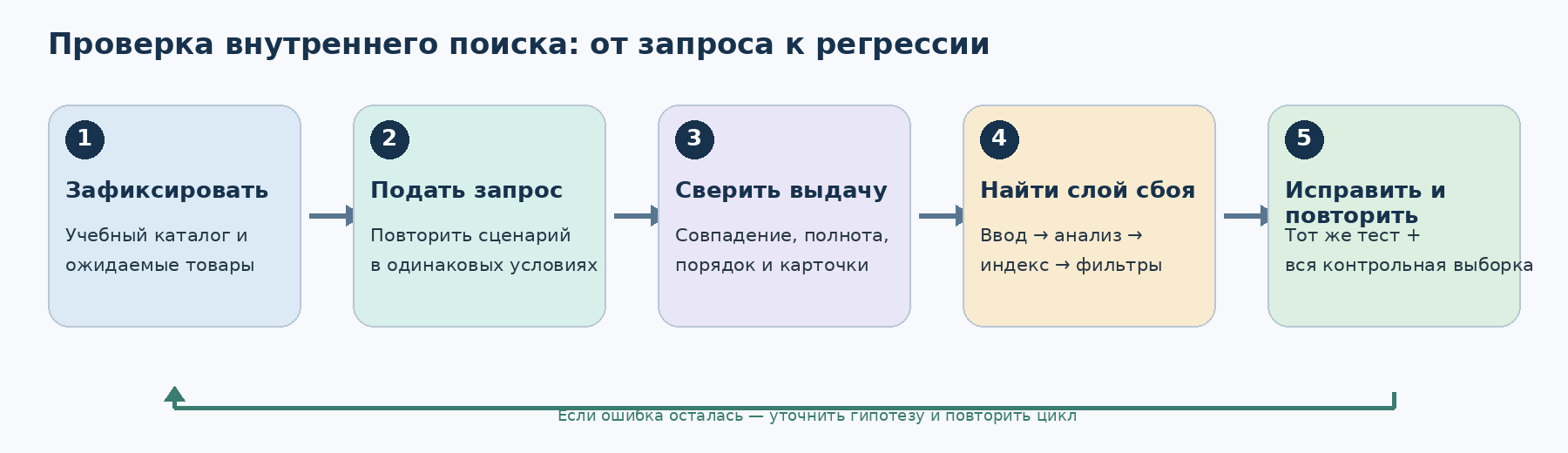Последовательность проверки внутреннего поиска