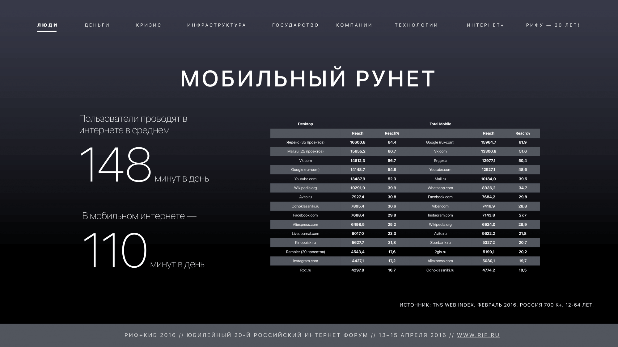 РИФ+КИБ 2016: Мобильный Рунет