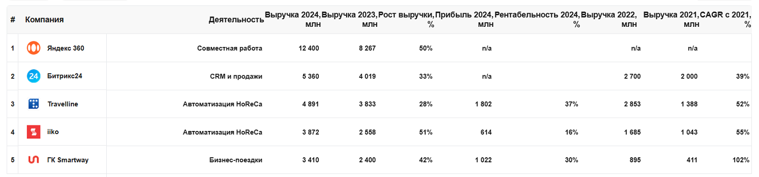 топ-5 saas-сервисов России