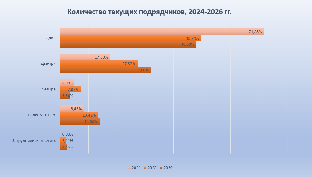 Количество текущих подрядчиков у клиетов pf 24-26 год в рейтинге SEO глазами клиентов 2026