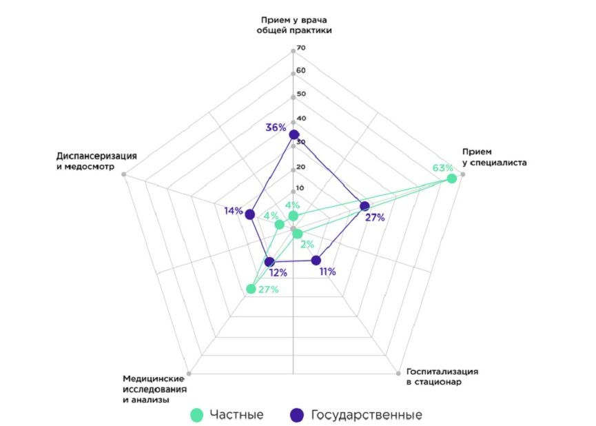Распределение причин обращения за медицинской помощью в государственные и частные организации