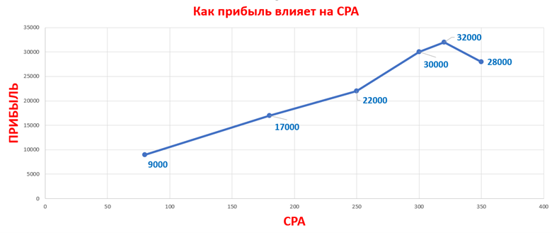 Влияние прибыли на CPA