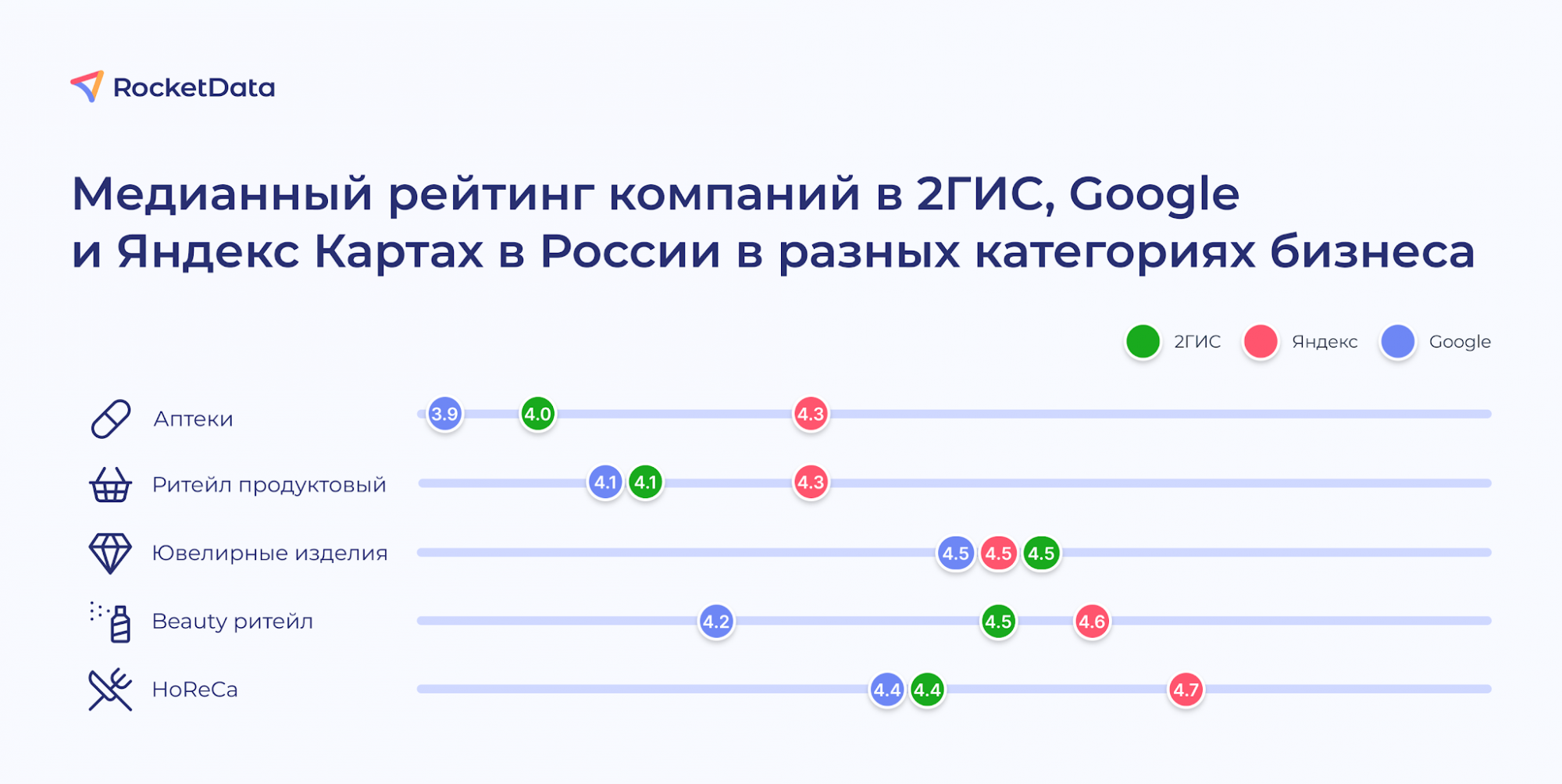 Какой рейтинг в 2ГИС, Яндекс и Google Картах считать средним для бизнеса