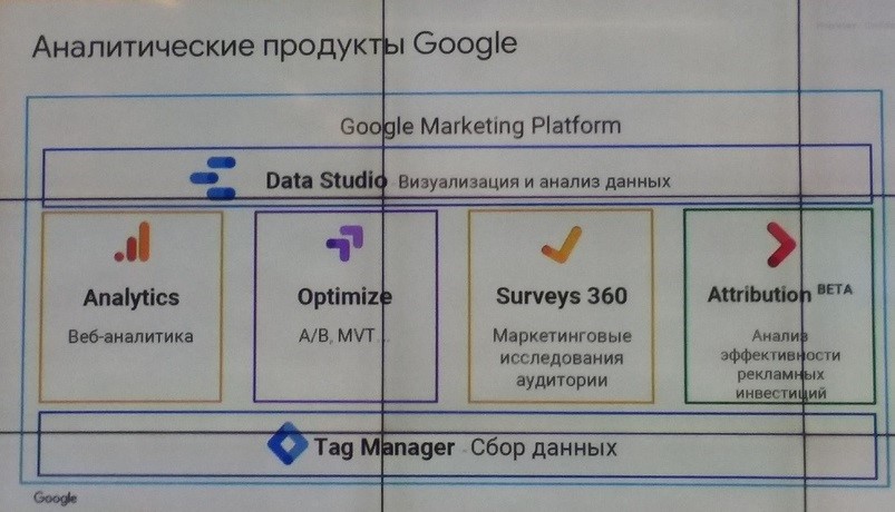Аналитические продукты Google