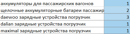 Запросы, по которым сайт вышел в ТОП-3 Яндекса