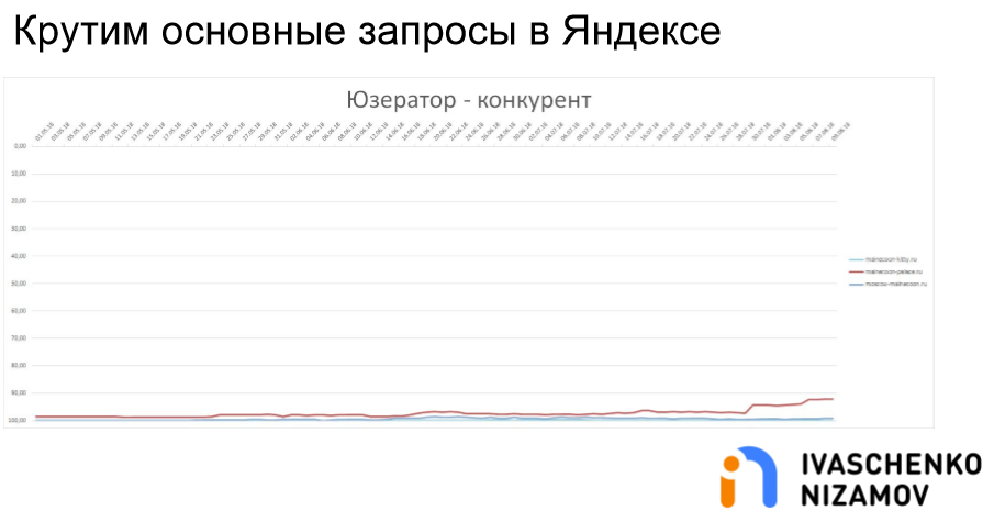 Крутим основные запросы в Яндексе. Userator - Конкурент.png