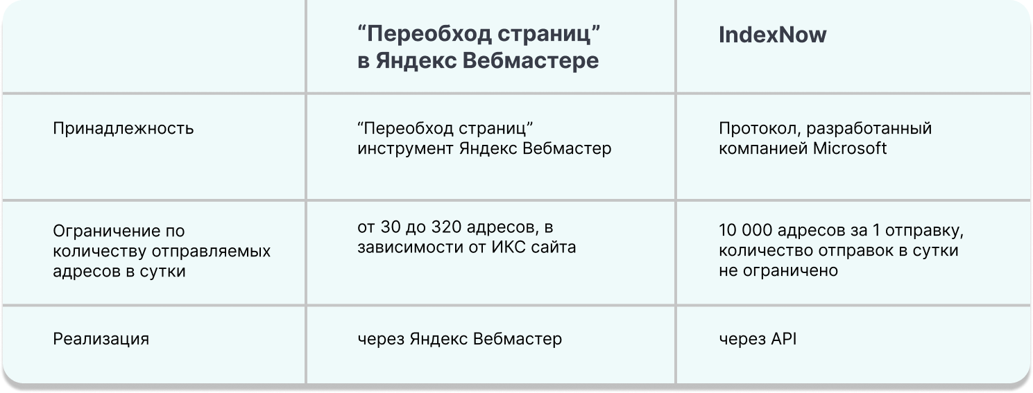 Сравнение "Переобход страниц" Яндекс Вебмастера и IndexNow