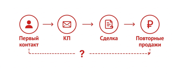 Путь клиента по воронке Путь клиента по воронке