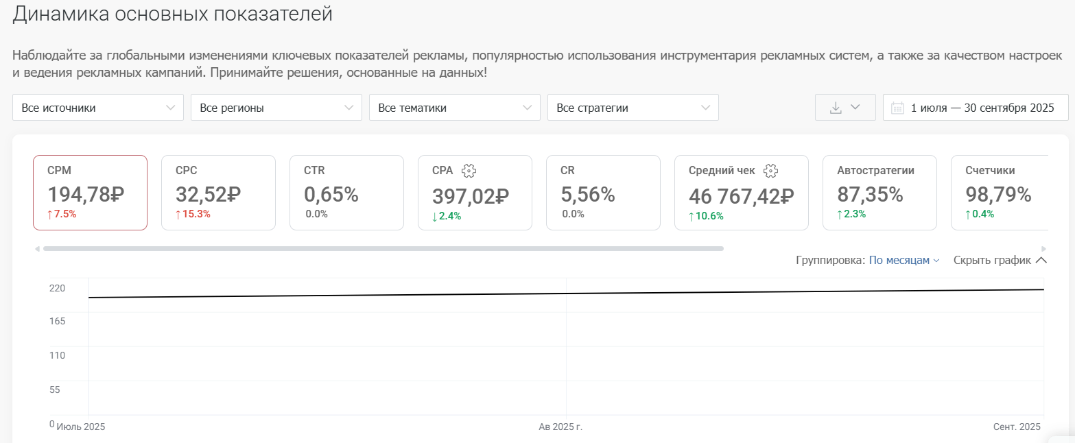 Изменение CPM в III квартале 2025 года Изменение CPM в III квартале 2025 года